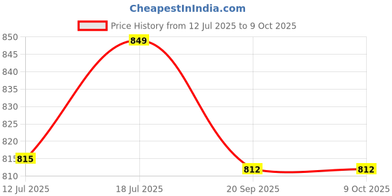myntra.com SKYLEE Women Floral Printed V Neck Regular Kurta with Palazzos & With Dupatta skylee Price History Graph from 12 Jul 2025 to 8 Oct 2025