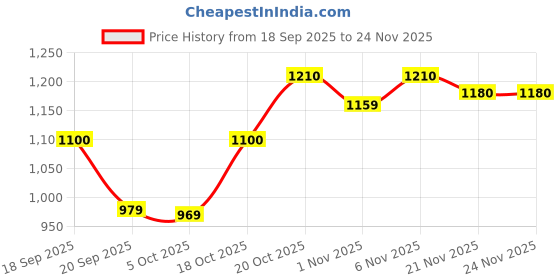 myntra.com SKYLEE Women Floral woven design V Neck Sequinned Kurta with Trousers & Dupatta skylee Price History Graph from 18 Sep 2025 to 23 Nov 2025