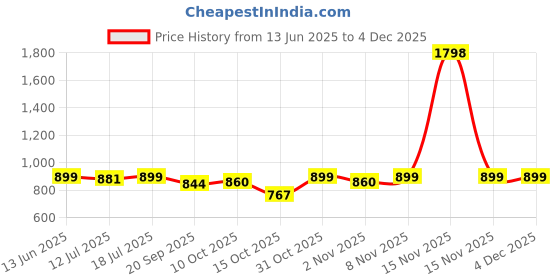 myntra.com SKYLEE Women Geometric Printed Kurta with Trousers & Dupatta skylee Price History Graph from 13 Jun 2025 to 3 Dec 2025