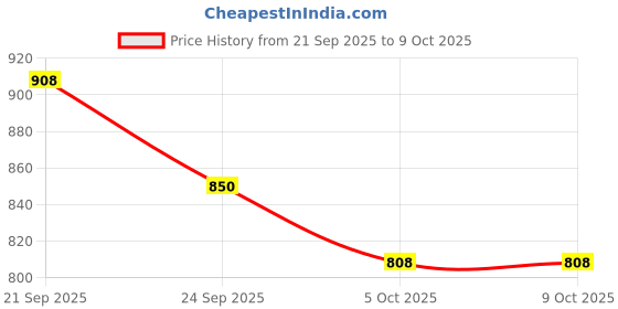 myntra.com SKYLEE Women Printed Kurta with Trousers & Dupatta skylee Price History Graph from 21 Sep 2025 to 8 Oct 2025