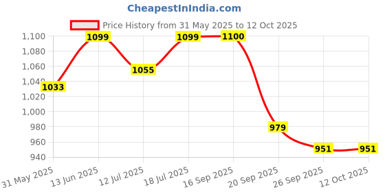 myntra.com SKYLEE Women Printed Regular Kurta with Trousers & Dupatta skylee Price History Graph from 31 May 2025 to 11 Oct 2025