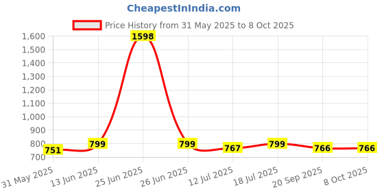 myntra.com SKYLEE Women Regular Kurta with Trousers & With Dupatta skylee Price History Graph from 31 May 2025 to 8 Oct 2025