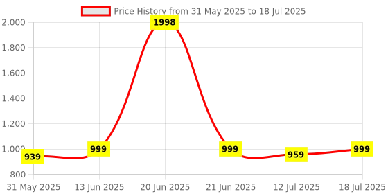 myntra.com SKYLEE Women Regular Kurta with Trousers & With Dupatta skylee Price History Graph from 31 May 2025 to 12 Jul 2025