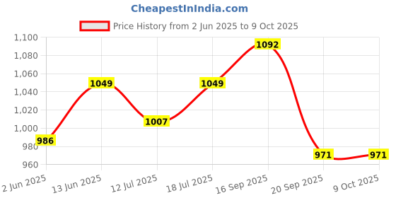 myntra.com SKYLEE Women Regular Sequinned Kurta with Palazzos With Dupatta skylee Price History Graph from 2 Jun 2025 to 8 Oct 2025