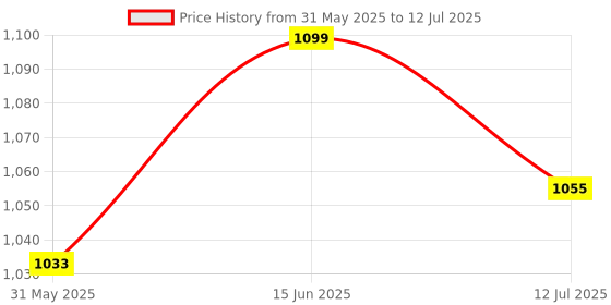 myntra.com SKYLEE Women Regular Sequinned Kurta with Trousers & Dupatta skylee Price History Graph from 31 May 2025 to 12 Jul 2025
