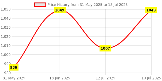 myntra.com SKYLEE Women Regular Sequinned Kurta with Trousers & With Dupatta skylee Price History Graph from 31 May 2025 to 12 Jul 2025