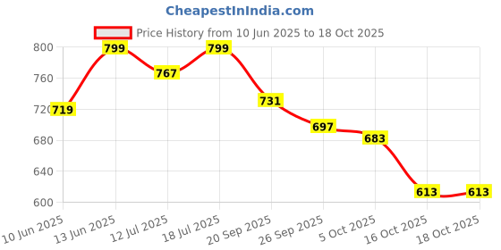 myntra.com SKYLEE Women Solid Kurta with Trousers & Dupatta skylee Price History Graph from 10 Jun 2025 to 18 Oct 2025