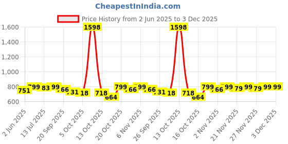 myntra.com SKYLEE Women Striped Kurta with Palazzo & Dupatta skylee Price History Graph from 2 Jun 2025 to 2 Dec 2025