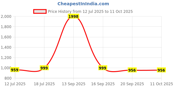 myntra.com SKYLEE Women Striped Kurta with Trousers & Dupatta skylee Price History Graph from 12 Jul 2025 to 11 Oct 2025