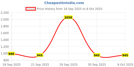 myntra.com SKYLEE Women Striped Kurta with Trousers & Dupatta skylee Price History Graph from 18 Sep 2025 to 8 Oct 2025