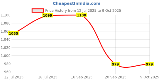 myntra.com SKYLEE Women Woven Design Kurta with Trousers & Dupatta skylee Price History Graph from 12 Jul 2025 to 9 Oct 2025