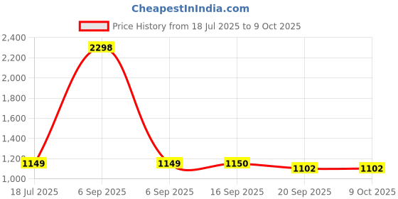 myntra.com SKYLEE Women Woven Design Regular Kurta with Trousers & Dupatta skylee Price History Graph from 18 Jul 2025 to 8 Oct 2025