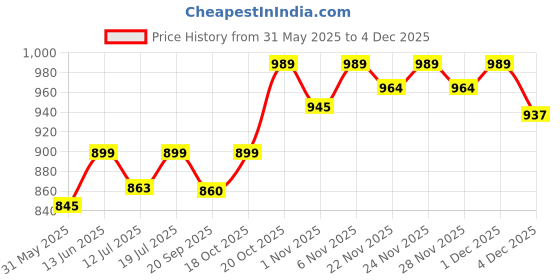 myntra.com SKYLEE Women Woven Design Regular Sweetheart Neck Kurta with Trousers & With Dupatta skylee Price History Graph from 31 May 2025 to 3 Dec 2025