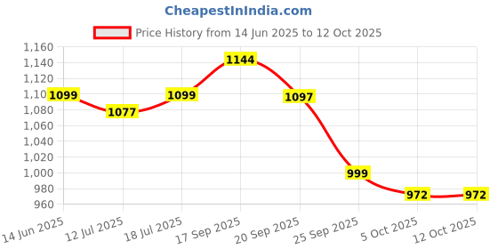 myntra.com SKYLEE Women Woven Design Woven Design Kurta with Trousers & Dupatta skylee Price History Graph from 14 Jun 2025 to 11 Oct 2025