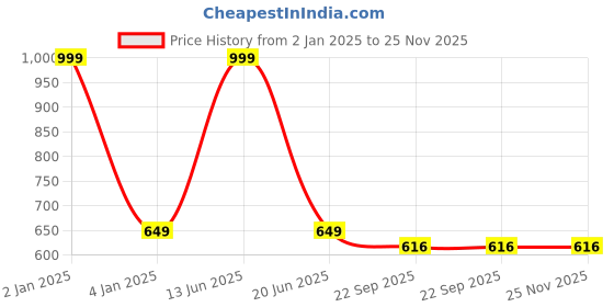 myntra.com SKYLOFTS Brown 6 Pieces Woven Design Table Placemats skylofts Price History Graph from 2 Jan 2025 to 25 Nov 2025