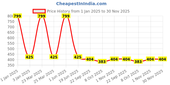 myntra.com SKYLOFTS Brown Poop Cushion Pillow Stuffed Soft Toy skylofts Price History Graph from 1 Jan 2025 to 30 Nov 2025