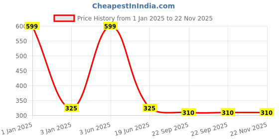 myntra.com SKYLOFTS Cotton Super Soft Dog Animals and Birds Soft Toys and Dolls skylofts Price History Graph from 1 Jan 2025 to 22 Nov 2025