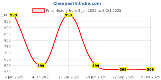 myntra.com SKYLOFTS Grey 6 PPieces Woven Design Table Placemats skylofts Price History Graph from 2 Jan 2025 to 9 Oct 2025
