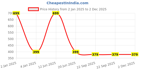 myntra.com SKYLOFTS Grey & Black 4 Pieces Woven Designed Textured Table Placemats skylofts Price History Graph from 2 Jan 2025 to 2 Dec 2025