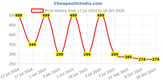 myntra.com SKYLOFTS Infant Kids Blue Octopus Solid Soft Toy skylofts Price History Graph from 17 Jul 2024 to 18 Oct 2025