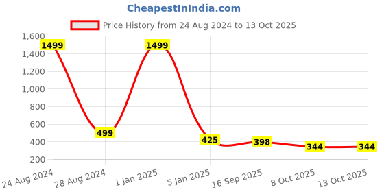 myntra.com SKYLOFTS Kids Blue 360 Degree Projection Spherical Acrylic Table Lamp skylofts Price History Graph from 24 Aug 2024 to 13 Oct 2025