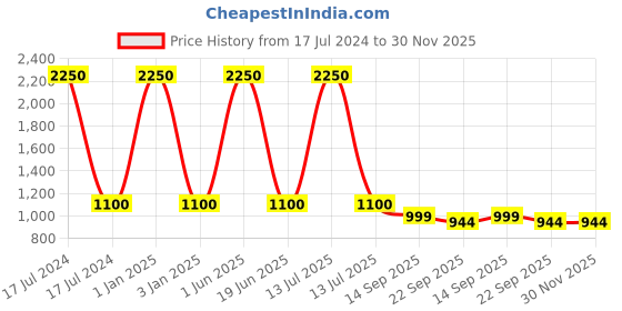 myntra.com SKYLOFTS Kids Grey Elephant Soft Toy skylofts Price History Graph from 17 Jul 2024 to 30 Nov 2025