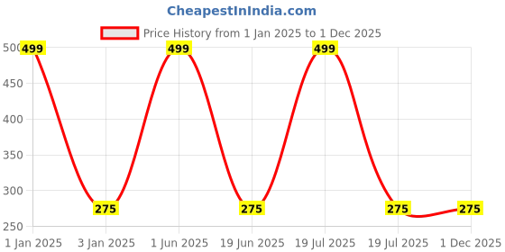 myntra.com SKYLOFTS Kids Pack Of 5 Solid Ear Plugs skylofts Price History Graph from 1 Jan 2025 to 1 Dec 2025