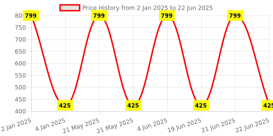 myntra.com SKYLOFTS  Kids Set Of 4 Printed  Table Placements skylofts Price History Graph from 2 Jan 2025 to 22 Jun 2025