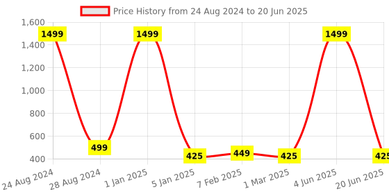 myntra.com SKYLOFTS Pink Rotating Star Projector Lamp with 360 Degree Projection skylofts Price History Graph from 24 Aug 2024 to 20 Jun 2025