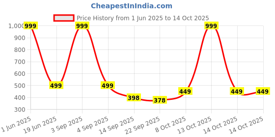 myntra.com SKYLOFTS Polyfill Soft Toy Soft Toys and Dolls skylofts Price History Graph from 1 Jun 2025 to 14 Oct 2025