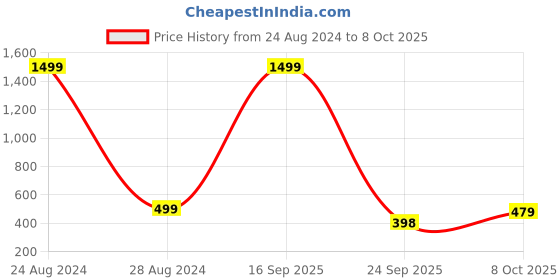 myntra.com SKYLOFTS Purple Rotating Star Projector Lamp With 360 Degree Projection skylofts Price History Graph from 24 Aug 2024 to 7 Oct 2025