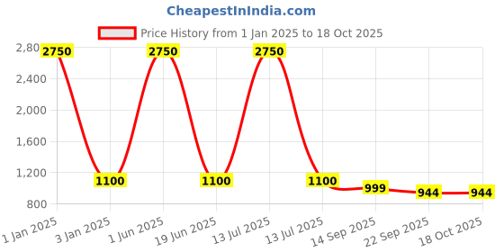 myntra.com SKYLOFTS Red Giant Stuffed Teddy Bear Soft Toy skylofts Price History Graph from 1 Jan 2025 to 18 Oct 2025