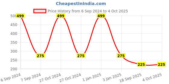 myntra.com SKYLOFTS Unisex Kids Black Printed Sleeping Mask with Cooling Pack skylofts Price History Graph from 6 Sep 2024 to 4 Oct 2025