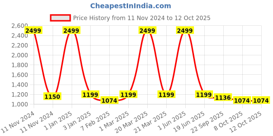 myntra.com SKYLOFTS Unisex Kids Brown & Red Dog Pillow Soft Toy skylofts Price History Graph from 11 Nov 2024 to 10 Oct 2025