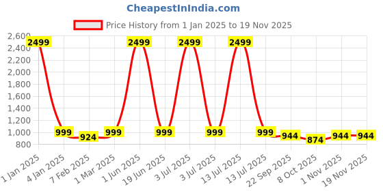 myntra.com SKYLOFTS Unisex Kids Grey Elephant baby pillow Soft Toy skylofts Price History Graph from 1 Jan 2025 to 18 Nov 2025