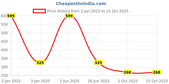 myntra.com SKYLOFTS Unisex Set Of 10 Multi Colored Solid Ear Plugs skylofts Price History Graph from 2 Jan 2025 to 15 Oct 2025