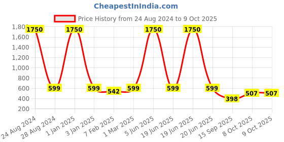 myntra.com SKYLOFTS White 16 Color Changing Crystal Diamond Table Lamps skylofts Price History Graph from 24 Aug 2024 to 8 Oct 2025