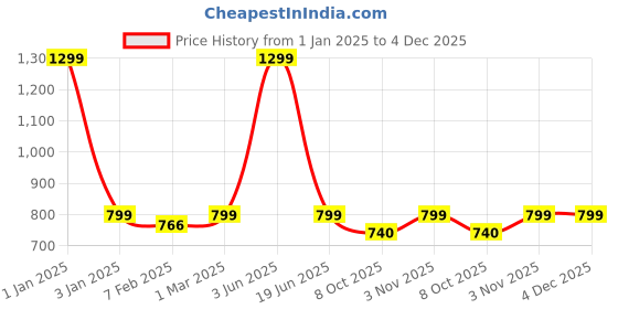 myntra.com SKYLOFTS White Star Light Projector Lamp With 6 Film Designs Night Light skylofts Price History Graph from 1 Jan 2025 to 4 Dec 2025