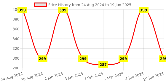 myntra.com SKYLOFTS Yellow LED EU Plug Duck Wall Socket Night Lamp skylofts Price History Graph from 24 Aug 2024 to 19 Jun 2025