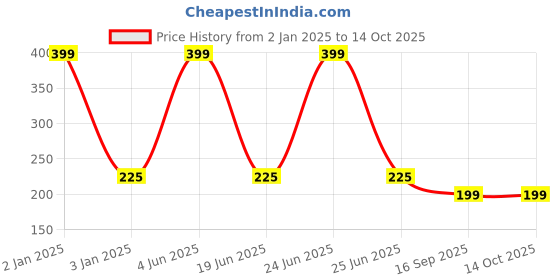 myntra.com SKYLOFTS Yellow Round LED Night Lamp skylofts Price History Graph from 2 Jan 2025 to 13 Oct 2025