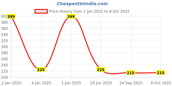 myntra.com SKYLOFTS Yellow Round LED Night Plug in Wall Lamp skylofts Price History Graph from 2 Jan 2025 to 8 Oct 2025