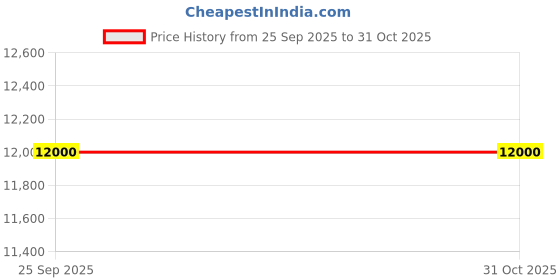 myntra.com SKYLONA Men Brass Dial & Stainless Steel Analogue Watch Elegance White skylona Price History Graph from 25 Sep 2025 to 31 Oct 2025