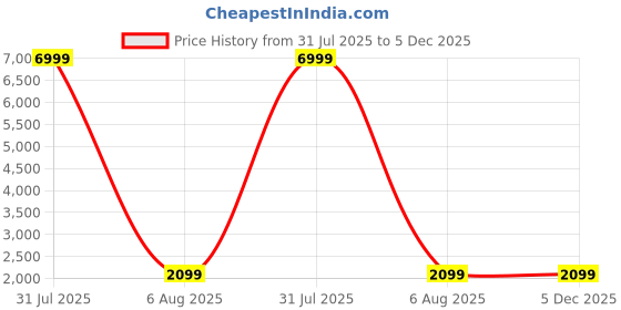 myntra.com SKYLONA Men Brass Dial & Stainless Steel Straps Analogue Multi Function Watch Carnival Blue skylona Price History Graph from 31 Jul 2025 to 4 Dec 2025