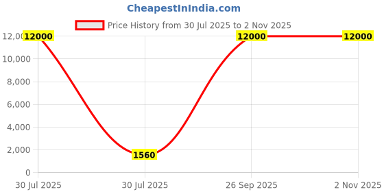 myntra.com SKYLONA Men Brass Dial & Stainless Steel Straps Reset Time Analogue Watch Elegance Green skylona Price History Graph from 30 Jul 2025 to 1 Nov 2025