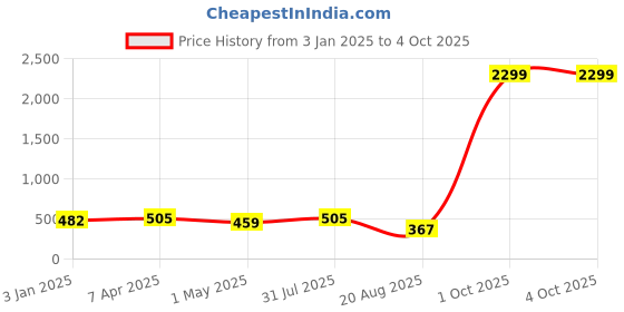 myntra.com SKYLONA Men Brass Patterned Dial Reset Time Analogue Watch Patek White skylona Price History Graph from 3 Jan 2025 to 4 Oct 2025