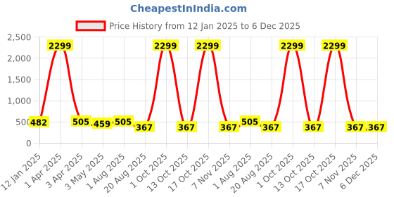 myntra.com SKYLONA Men Patterned Dial & Stainless Steel Bracelet Style Analogue Watch Patek Black skylona Price History Graph from 12 Jan 2025 to 5 Dec 2025