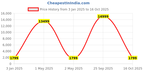 myntra.com SKYLONA Women Brass Dial & Stainless Steel Wrap Around skylona Price History Graph from 3 Jan 2025 to 16 Oct 2025