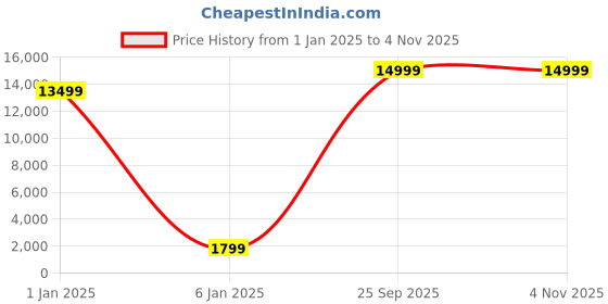 myntra.com SKYLONA Women Round Dial Bracelet Style Straps Quartz Analogue Watch Biden Pink Chain skylona Price History Graph from 1 Jan 2025 to 2 Nov 2025