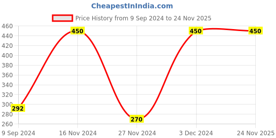 myntra.com Skynoptik AHA BHA Exfoliant Facewash 100ml skynoptik Price History Graph from 9 Sep 2024 to 24 Nov 2025