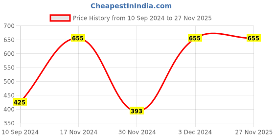 myntra.com Skynoptik Anti Pigmentation Day & Night Cream 30Gm skynoptik Price History Graph from 10 Sep 2024 to 26 Nov 2025